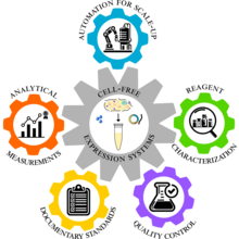 Gears illustrating NIST's cell-free systems initiatives