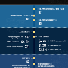 Technology Partnerships Office Fiscal Year 2022 Snapshot