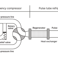Illustration of a pulse tube refrigerator
