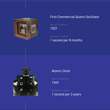 A timeline of clocks, from top to bottom: Sundial, Pendulum Clock, Harrison #4 Chronometer, First Commercial Quartz Oscillator, Atomic Clock, Cesium Beam Clock, Cesium Fountain Clock, Optical Clock.