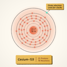 Diagram shows the cesium atom as a set of rings with dots on them representing electrons. The center holds 55 protons and 78 neutrons. The electron on the outer ring is used for clocks. 