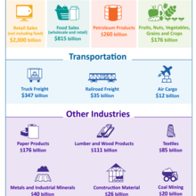 The infographic provides estimated dollar values (in billions) for thirteen U.S. product and service categories. 
