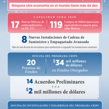 CHIPS for America En Cifras grafica espanol fondos anunciados u fundos otorgados y premios de fondos con empleos creados tambien