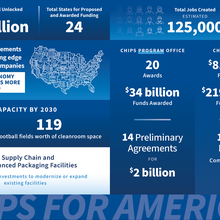 chips for america infographic of data points related to the successes in the past 2+ years