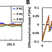Pressure oscillations graphs