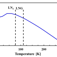Temperature correction factor for a coriolis meter
