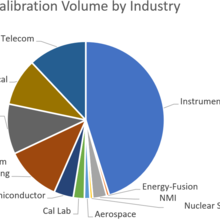 A chart showing the various sectors served by the Laser Power & Energy Meter calibrations project as of 2025