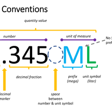 A quantity value includes a number and unit of measure separated by a space
