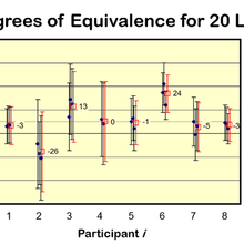 Key comparison results for liquid volume. 