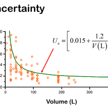Uncertainty in NIIST’s liquid volume calibrations. 