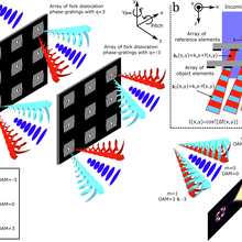 two arrays of fork dislocation gratings generate OAM states on a neutron beam