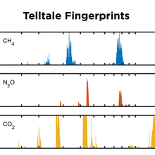 Three charts show the differing peaks of spectroscopy results for methane, nitrous oxide and carbon dioxide.