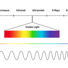 Diagram shows the electromagnetic spectrum from radio (lower frequency) to gamma rays (higher frequency) with the visible light portion highlighted and a wavy line below denoting longer to shorter wavelengths. 