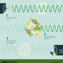 Spectroscopy infographic shows light shining through a sample, atoms and molecules absorbing some of the light, and a detector measuring how much light has been absorbed.