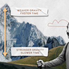 Collage shows mountain with "Weaker Gravity, Faster Time" at the peak and "Stronger Gravity, Slower Time" at the base, as Einstein looks on. 
