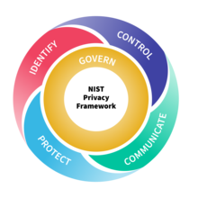 Privacy Framework wheel includes central Govern circle and four outer sections: Control, Communicate, Protect, Identify.
