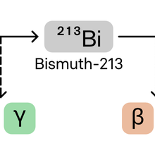 Chart shows how actinium-225 breaks down into six other elements, each of which emits certain types of radiation.