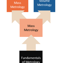NIST OWM Laboratory Metrology Training Prerequisites