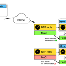illustration of the authentication process for NTP replies from a NIST server