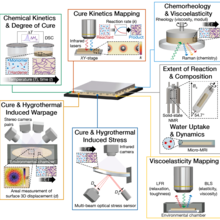 A semiconductor rendering at center with seven boxes, each illustrating: chemical kinetics & degree of cure; cure kinetics mapping; chemorheology & viscoelasticity; cure & hygrothermal induced warpage; cure  & hygrothermal induced stress; extent of reaction  & composition; and viscoelasticity mapping.