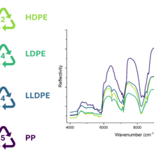 Line graph shows spectral identifiers for recycling of HDPE, LDPE, LLDPE and PP plastics, with photos of sample plastic products. 
