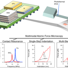 Diagram of a multimodal atomic force microscope (AFM) operating on a hybrid-bonding-ready structure coming from an advanced packaging integrated system. With photothermal drive and interferometric detection, the AFM provides contact resonance (SiO₂ and Cu), single-step indentation, and multi-step indentation measurements for Cu.