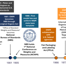 OWM and U.S. weights and measure timeline
