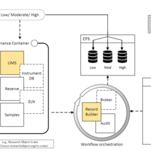A schematic of a research data infrastructure with traceable provenance