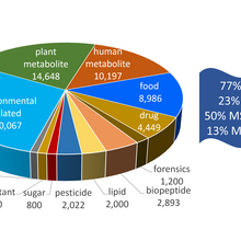 Pie chart showing the classes of compounds in the NIST tandem mass spectral library