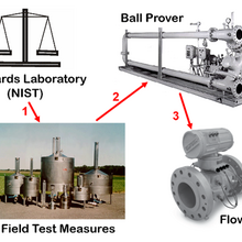 Field test measures