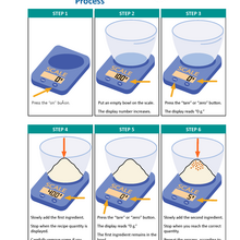 Measurement Process infographic