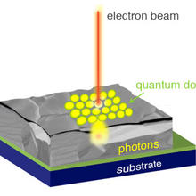 Illustration of a new microscopy technique that works by scanning a beam of electrons over a sample that has been coated with specially engineered quantum dots.