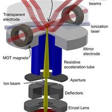 Schematic of the NIST focused lithium ion beam microscope
