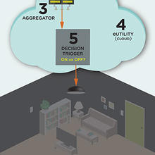 Infographic of Network of Things