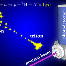 This schematic illustrates the operation of a prototype Lyman alpha neutron detector (LAND).