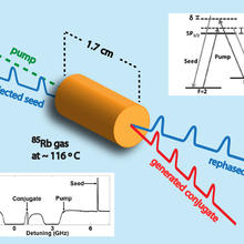 Schematic diagram of the fast light experiment.