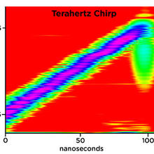 Graph shows the NIST detector's linear increase in frequency as a function of time