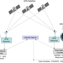 diagram of NISTDO system