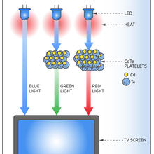 LED lights are shown at top emitting heat. The blue light goes down to a TV screen. The green and red light goes through nanoplatelets before going to the TV screen