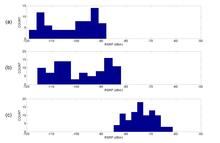 Distributions of Band-14 RSRP pscr