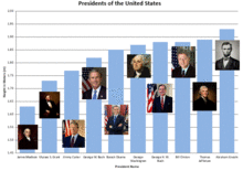 small-presidents-heights-gif