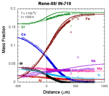 Rene-88 vs IN718 diffusion couple