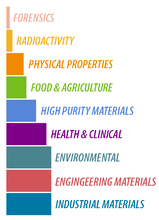 A bar graph showing standard ref materials by category. 