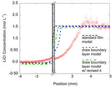 Data plot of neutron imaging that shows concentration polarization of salts at a membrane interface.