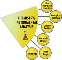 Chemistry/Instrumental Analysis wedge