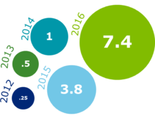 individuals impacted by TIG pilots over time