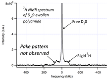 2H solid-echo NMR spectrum of D2O-swollen polyamide film. The broad feature corresponds to bound water (or hydrogen) and the narrow feature to free water. 