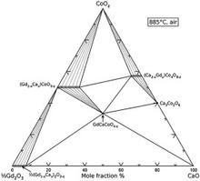 Phase diagram