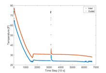 Temperature profiles as the thermal storage tank is charged.