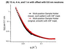 Higher Q Measurement